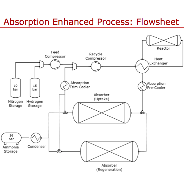Improvement of Haber-Bosch: Adsorption vs. Absorption - Ammonia Energy