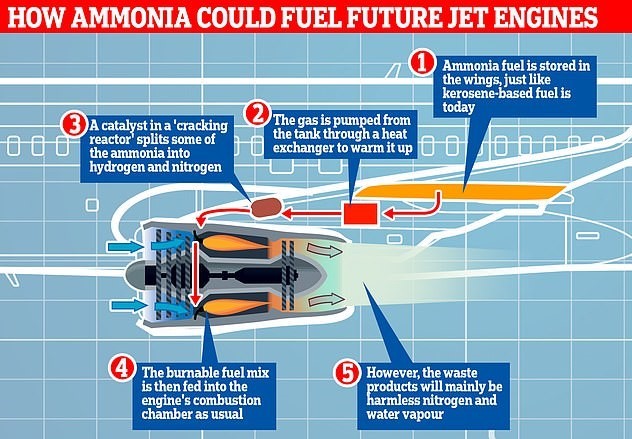 AmmoniaEnergy: Zero emission aircraft: ammonia for aviation.