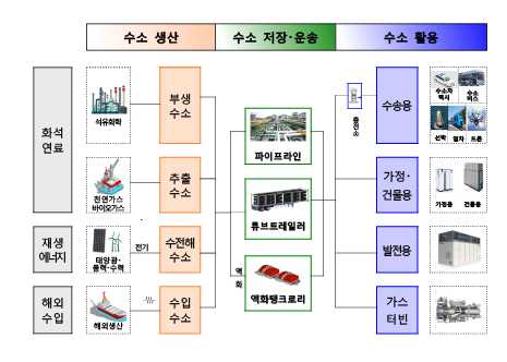 A possible hydrogen economy in South Korea