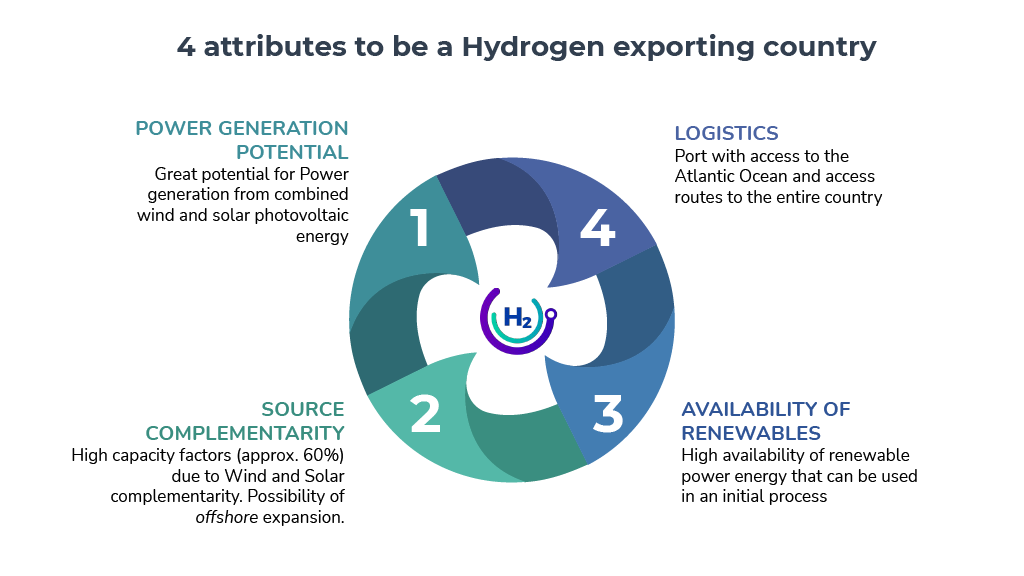 Uruguay's potential to become a top green hydrogen exporter is promising, thanks to strengths in several key areas