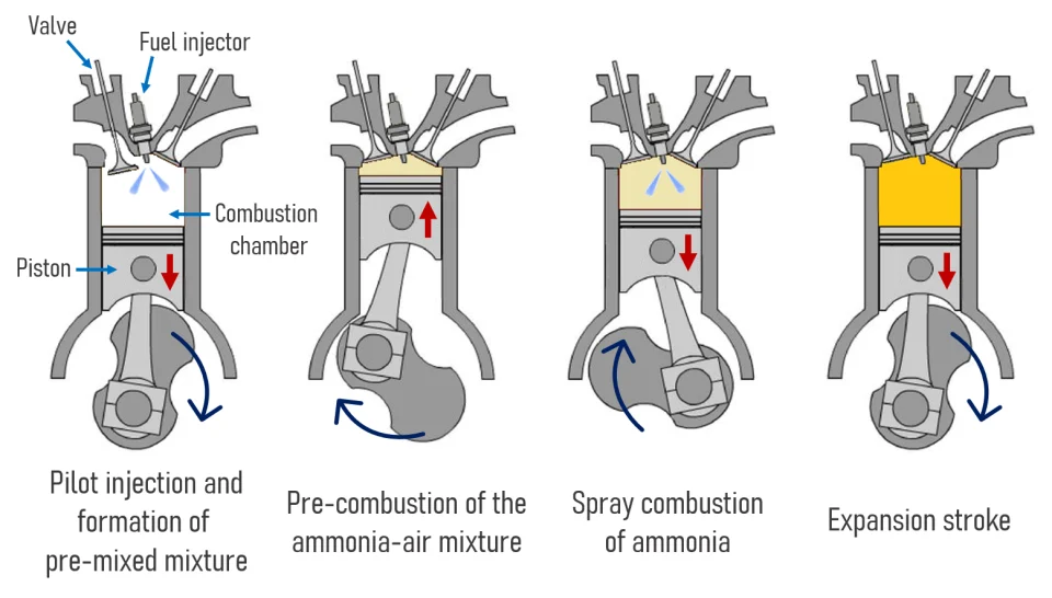 Ammonia combustion in internal combustion engines, from the BICEF group's recent review study.