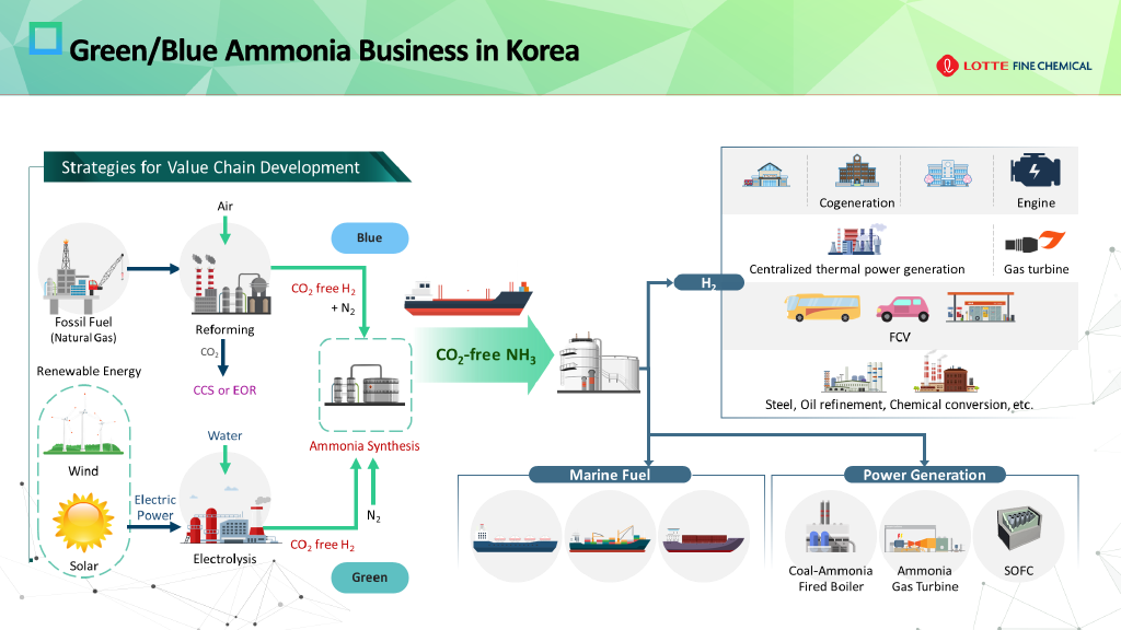 Lotte Fine Chemical's development of an ammonia value chain in Korea.