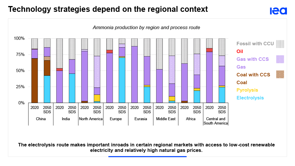 Ammonia production by region and technology, 2020 vs. 2050.