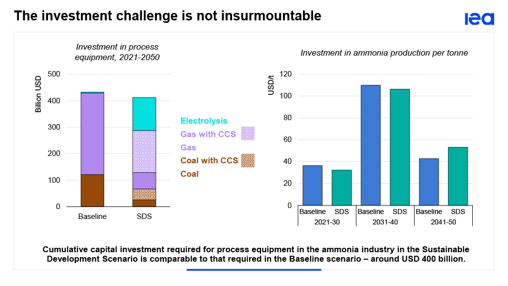 Capital investment required to decarbonize ammonia production in the baseline and sustainable development scenarios.