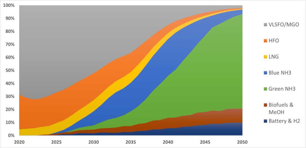 Shares of fuels in maritime transport, 2020-2050, graph by this author.