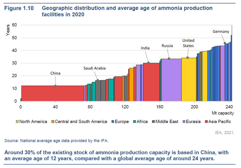 Current average age and geographic distribution of worldwide ammonia production assets.
