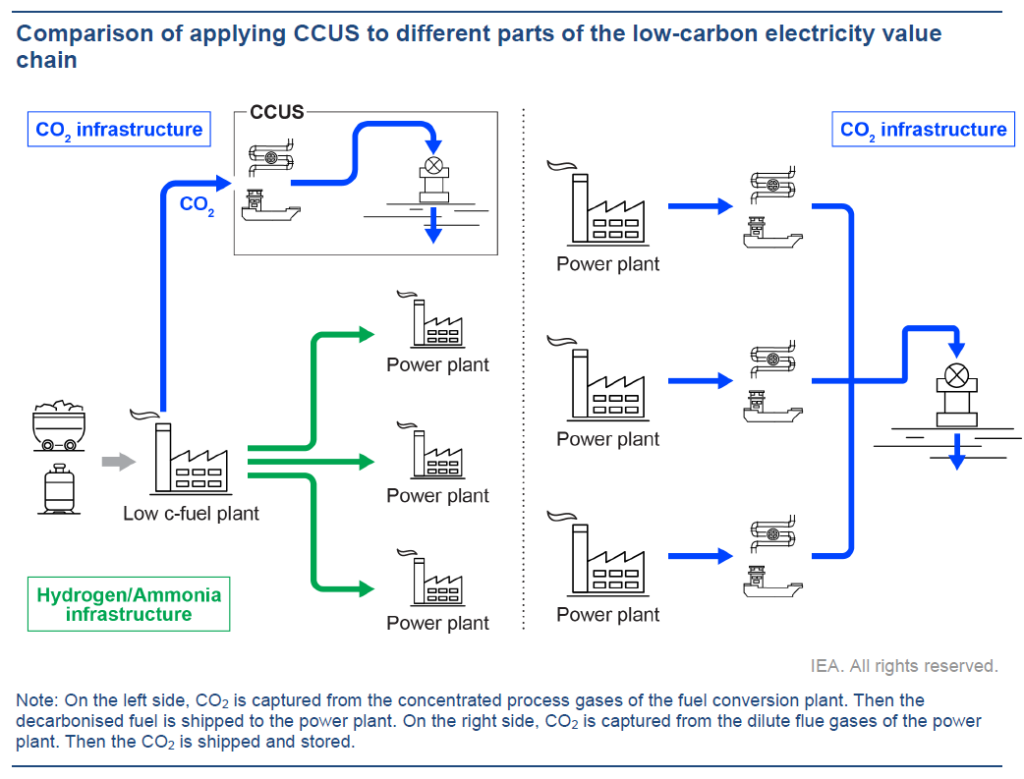 Comparison of applying CCUS to the fuel production side vs. the power generation side of low-carbon electricity.