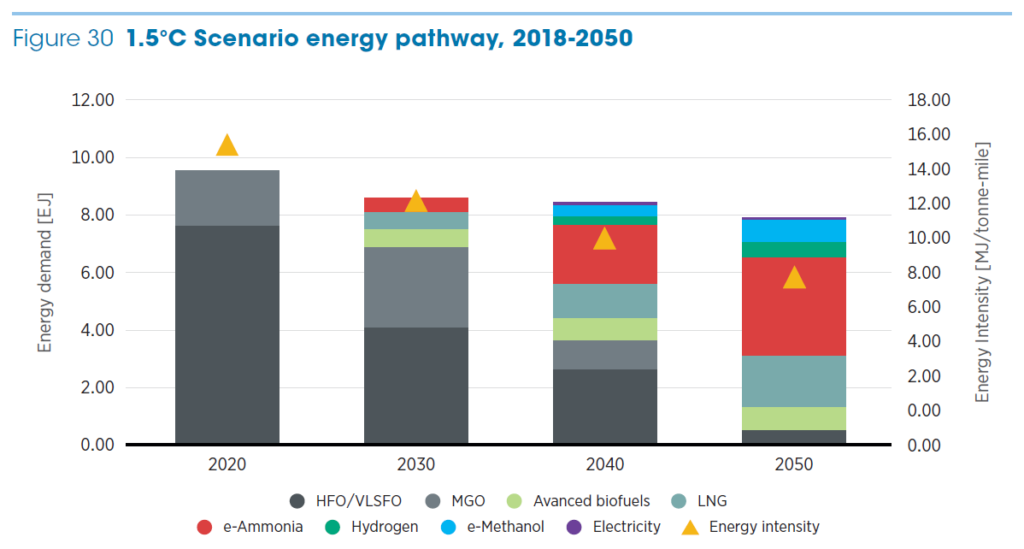 The pivotal role of renewable ammonia in decarbonising global shipping by 2050.