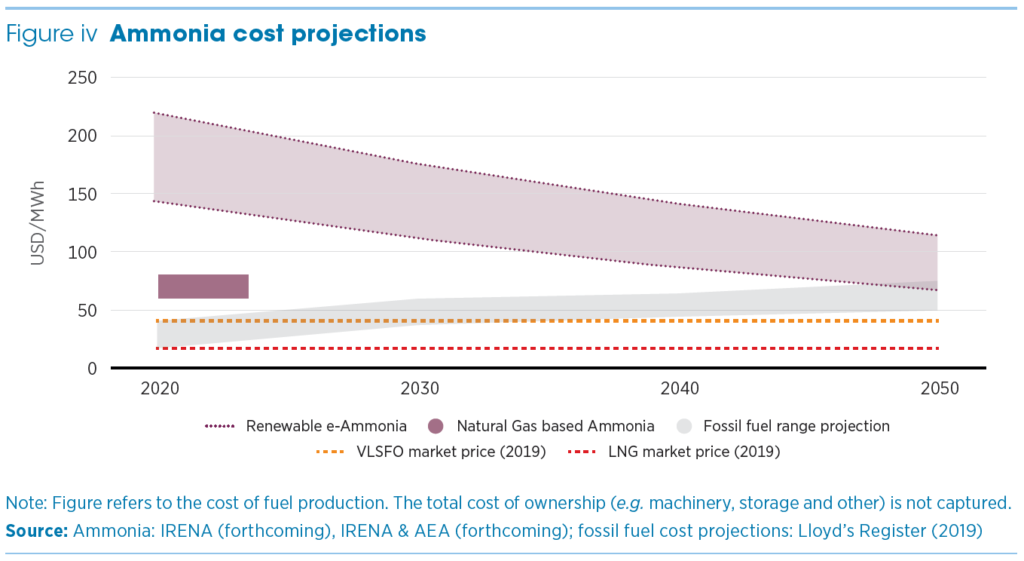 Renewable ammonia cost projections to 2050.
