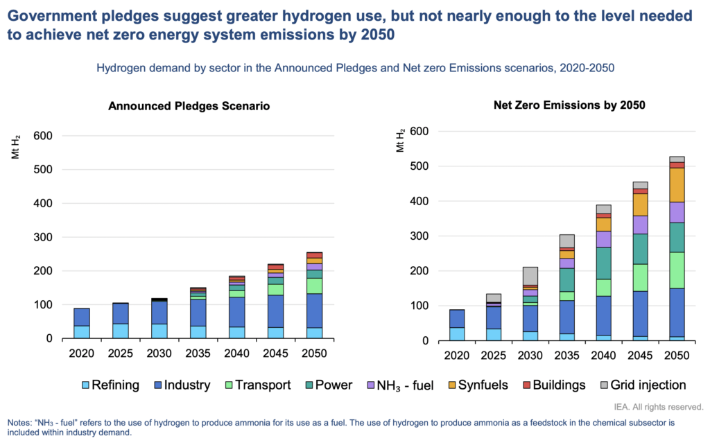 Hydrogen demand by sector in the Announced Pledges and Net zero Emissions scenarios, 2020-2050, Global Hydrogen Review, IEA, October 2021.