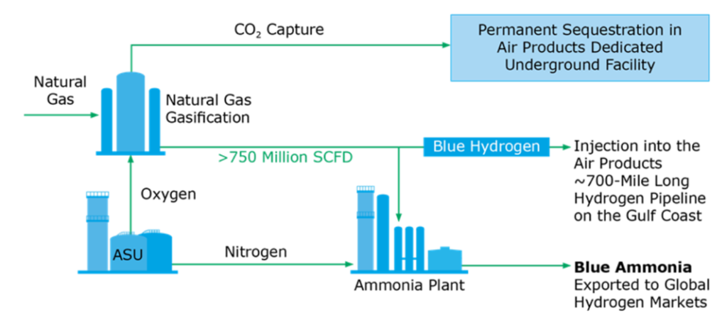 A diagram of Air Products' new blue hydrogen facility, to be built in Louisiana.