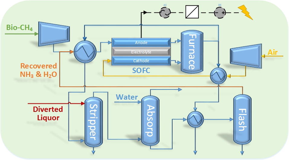 Grasham et al., "Combined ammonia recovery and solid oxide fuel cell use at wastewater treatment plants for energy and greenhouse gas emission improvements", Applied Energy, April 2019.