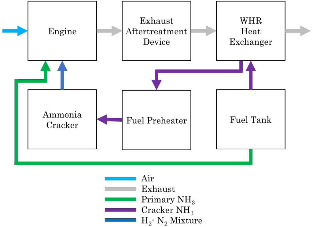Layout of the ammonia powertrain for four different vessel types, from Imhoff et al., "Analysing the Performance of Ammonia Powertrains in the Marine Environment", Energies, Nov 2021.