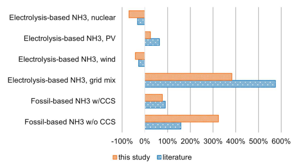 Click to learn more. Global warming potential of ammonia fuel burnt in gas turbines produced by a variety of pathways (benchmark is LNG-fired turbine generation). From Boero et al.,  "Environmental Life Cycle Assessment of Ammonia-Based Electricity", Energies, Oct 2021.  