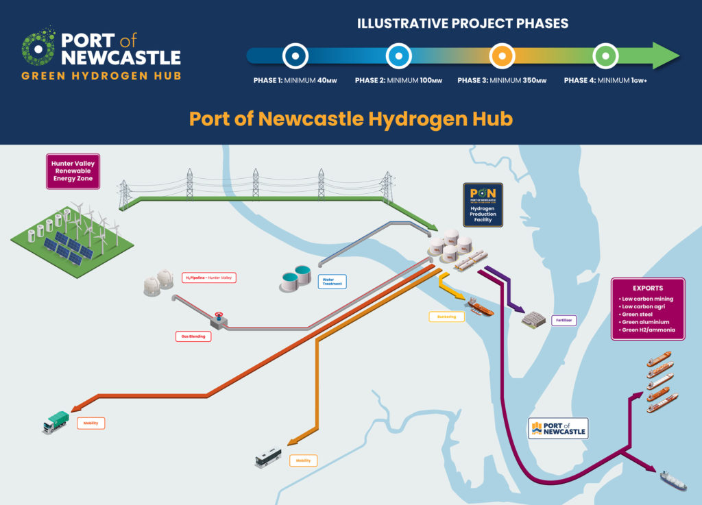 The Port of Newcastle Hydrogen Hub Project.