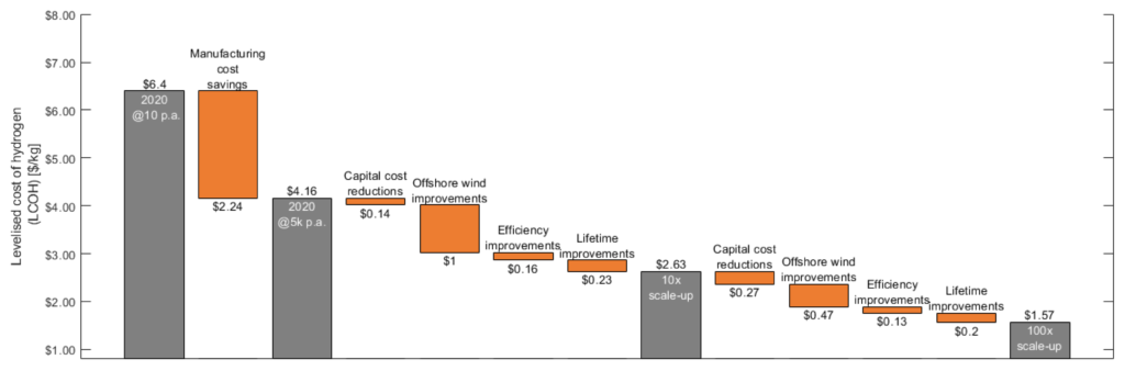 Waterfall chart illustrating the various contributions to reducing the levelised cost of hydrogen from Bristowe & Smallbone, "The Key Techno-Economic and Manufacturing Drivers for Reducing the Cost of Power-to-Gas and a Hydrogen-Enabled Energy System", Hydrogen, July 2021.