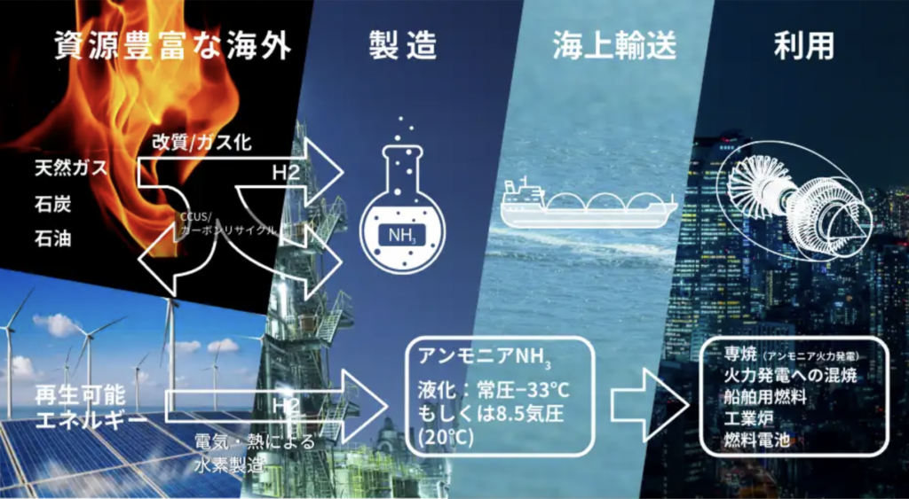 Click to learn more about NEDO's funding announcement, which includes a JERA project to demonstrate 50% ammonia-coal co-firing by 2030   (Japanese language).