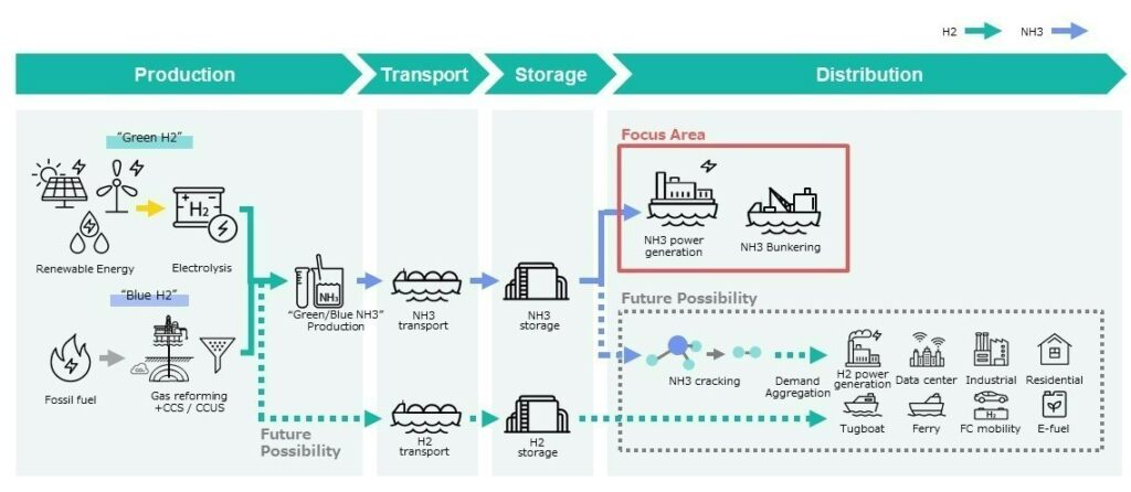 A full value chain for ammonia in Singapore, including fuel bunkering & offshore power generation. Source: Sumitomo.