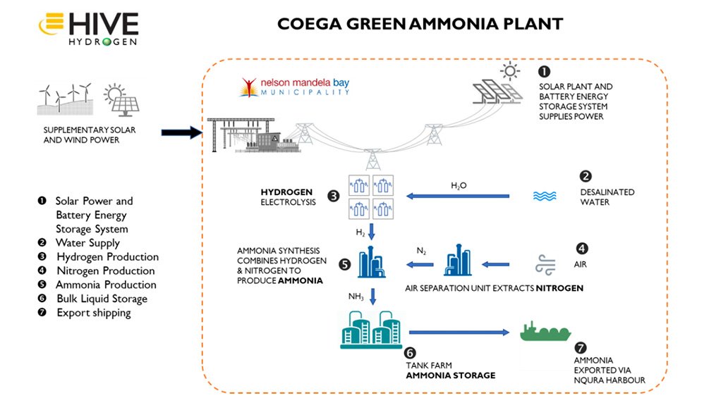 The Coega Green Ammonia Plant. Source: Hive Energy and Mining Weekly.