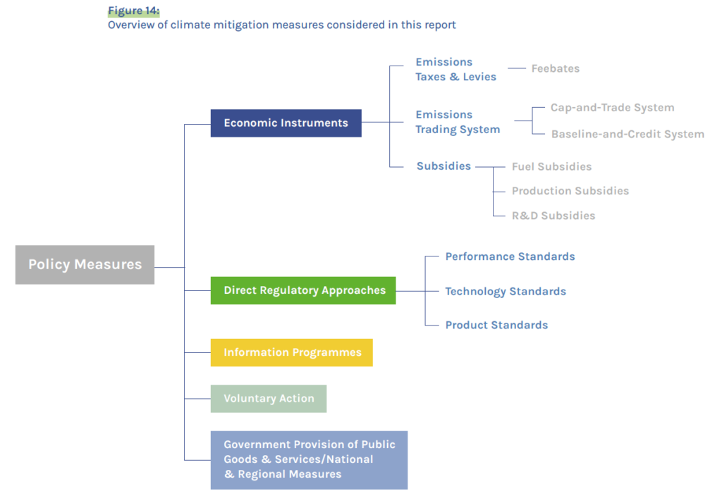 Figure 3: Overview of climate mitigation measures considered
in this report. From UMAS & GtZC, Closing the Gap report, Jan 2022.