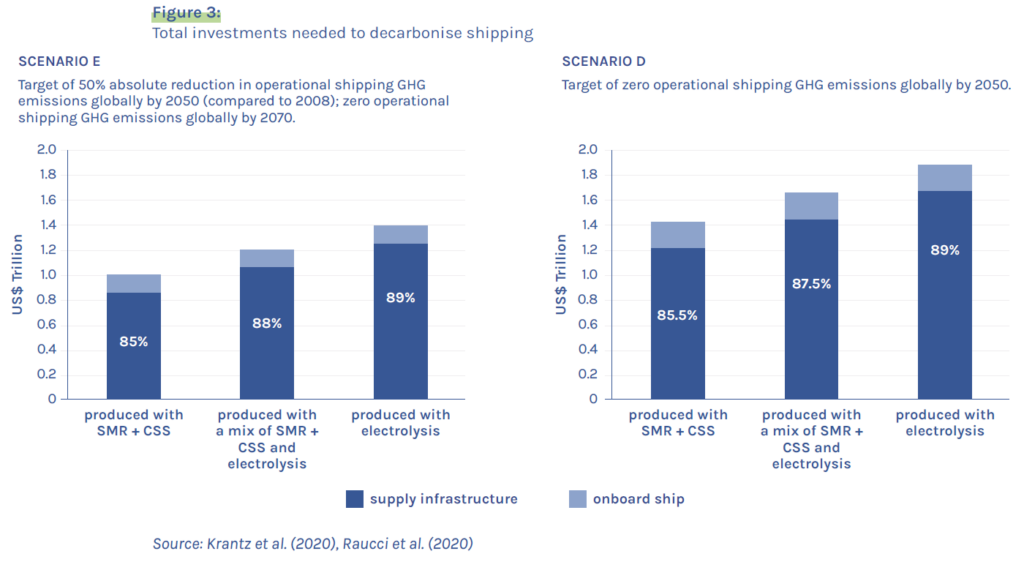 Figure 3: Total investments needed to decarbonise shipping. From UMAS & GtZC, Closing the Gap report, Jan 2022.