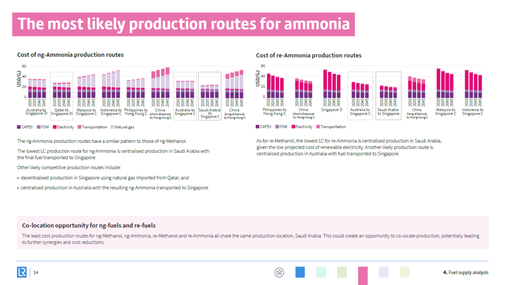 Likely production routes for ammonia fuel in a green corridors scenario. From First movers in Shipping’s Decarbonisation- a framework for getting started, Lloyd's Register (Dec 2021).