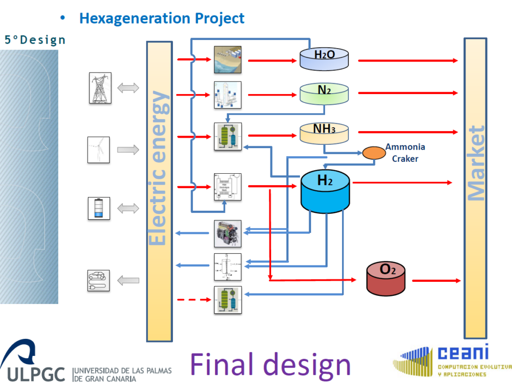 Design of the hexa-generation system, producing electricity, water, hydrogen, oxygen, nitrogen and ammonia for use on the Canary Islands. Source: Prof Antonio Pulido Alonso, University of Las Palmas de Gran Canaria.