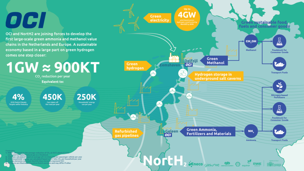An infographic of the new NortH2 - OCI agreement. Source: OCI.