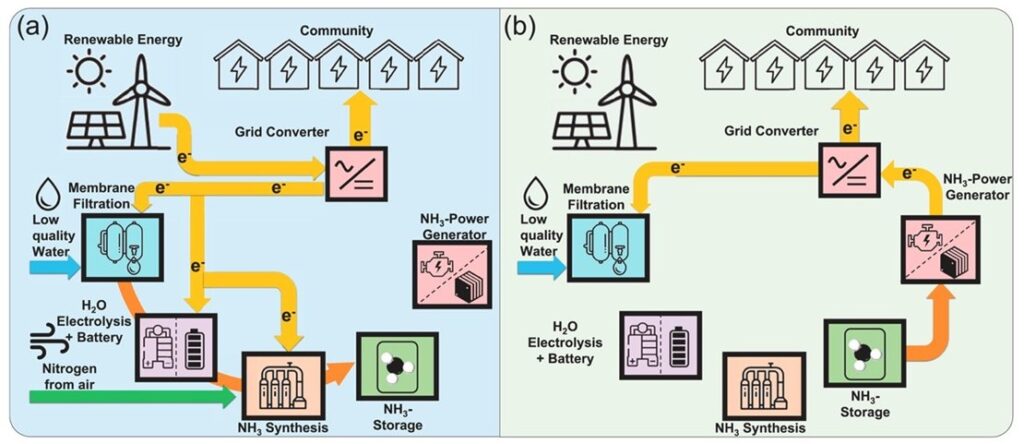 Fig. 2. Operation modes of islanded green ammonia powered system. From “Green ammonia enables sustainable energy production in small island developing states: A case study on the island of Curaçao”, Renewable and Sustainable Energy Reviews, June 2022.