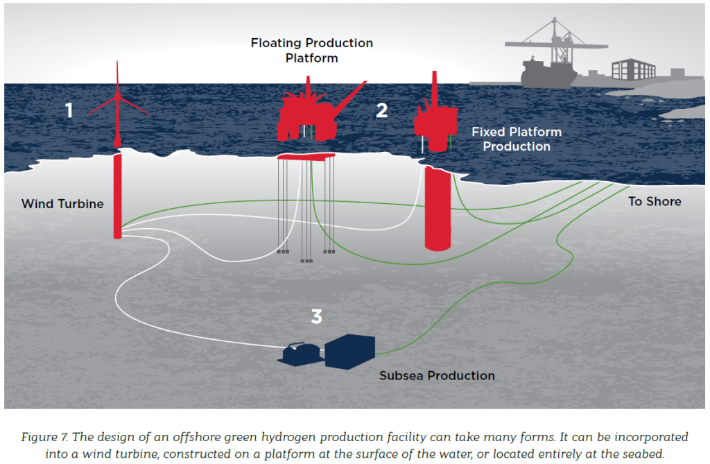 Offshore production of renewable hydrogen from on- or offshore wind power. From ABS’ white paper Offshore Production of Green Hydrogen, Feb 2022.