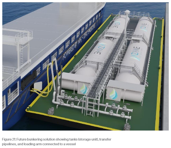 Click to learn more. Future ammonia bunkering solutions showing tanks, transfer pipes and loading arm. Source: Green Ammonia volume analysis – a roadmap towards 2030.