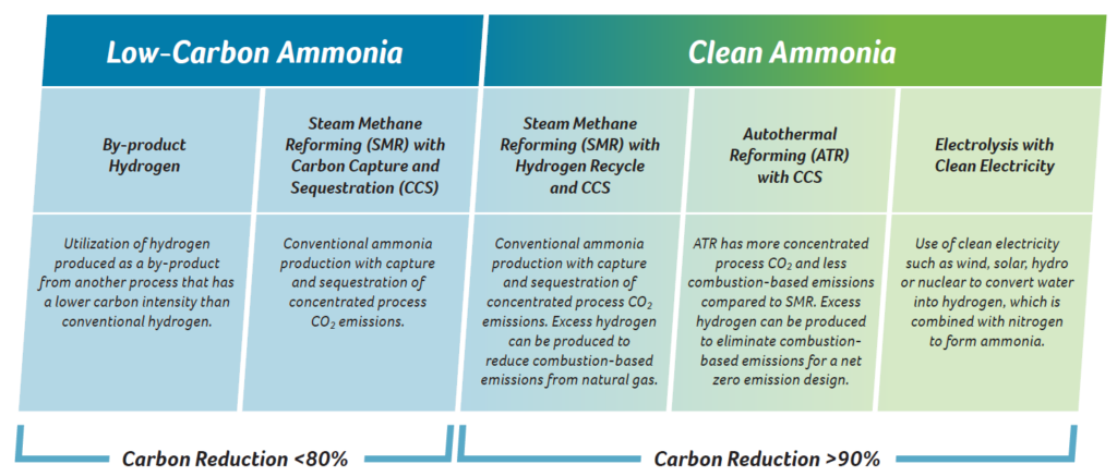 Click to learn more about Nutrien’s clean ammonia pathway options. From Ammonia: Transitioning to a Net-Zero Future (Nutrien, 2022).