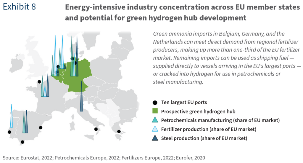 Renewable hydrogen imports have the potential to drastically shift the energy consumption of key industrial centers across the EU. From Strategic Advantages of Green Hydrogen Imports for the EU (RMI, 2022).