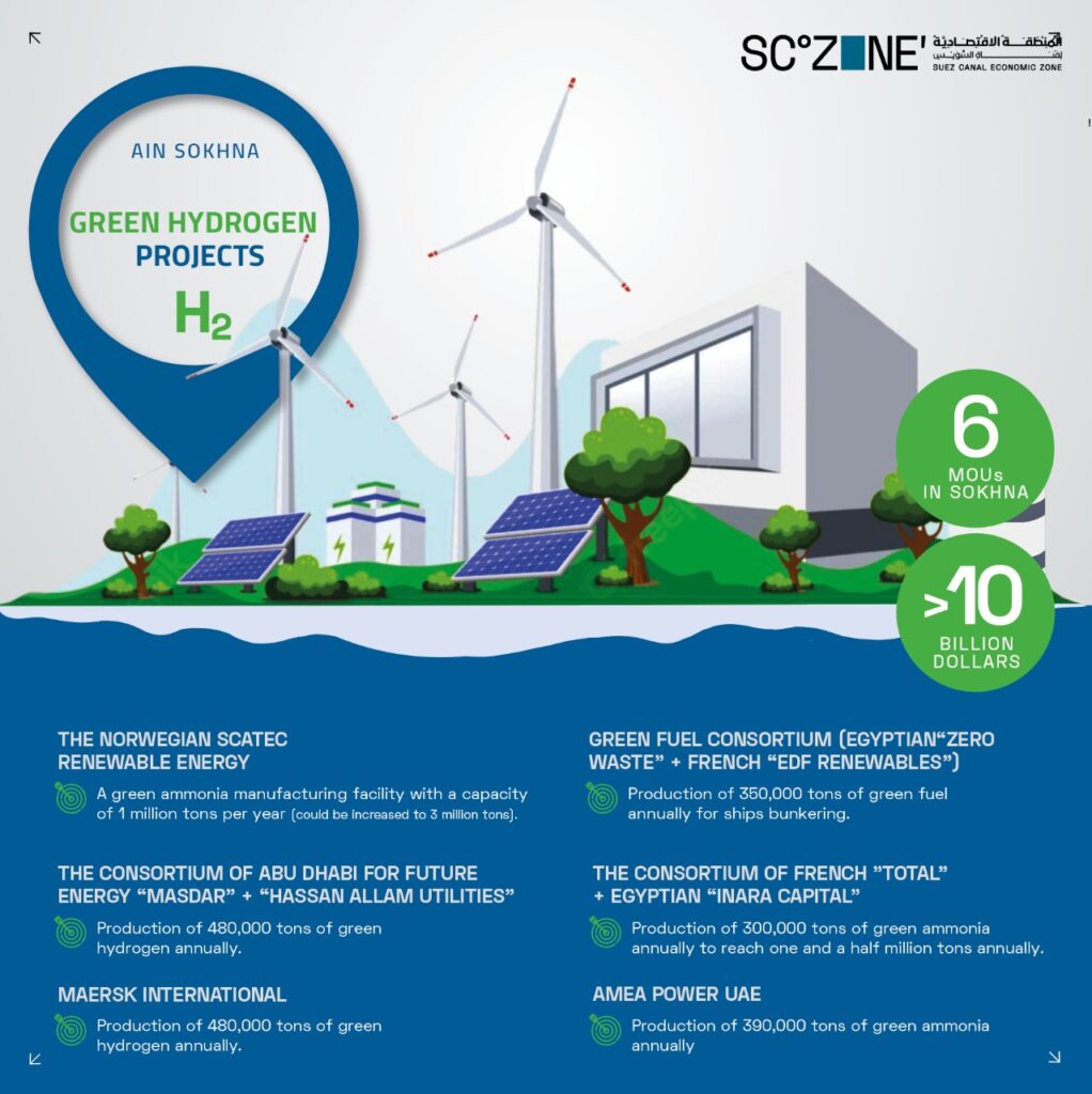 A summary of SCZONE’s current portfolio of renewable hydrogen-based projects near the Suez Canal.