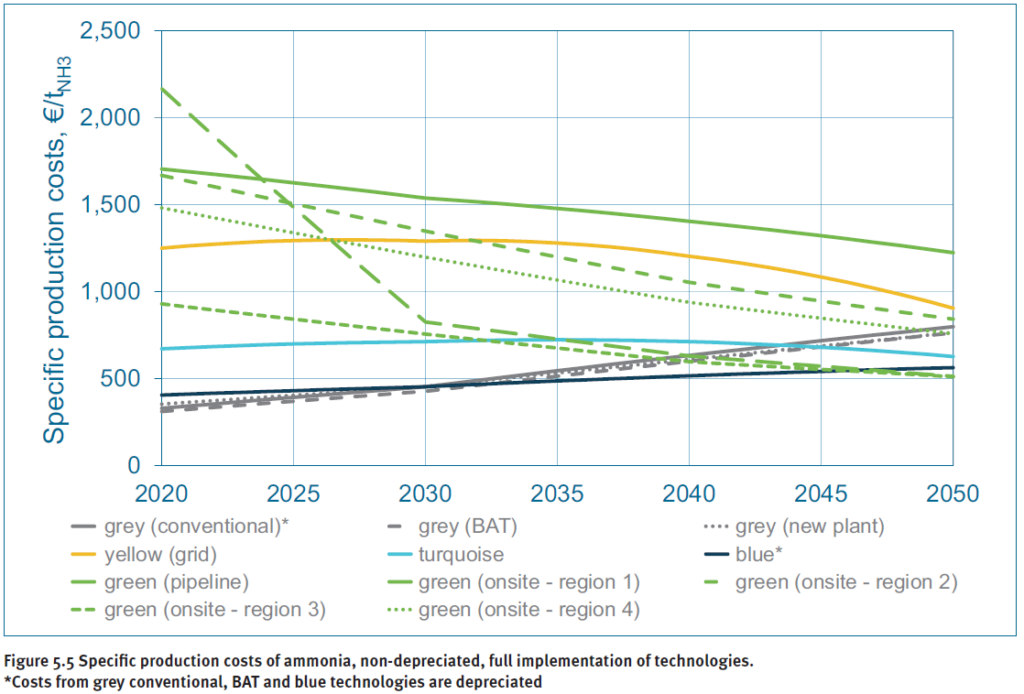 Production costs for ammonia to 2050 in the EU, broken down by technology pathway and region. Source: Technology options for CO2-emission reduction of hydrogen feedstock in ammonia production (DECHEMA & Fertilizers Europe, 2022).