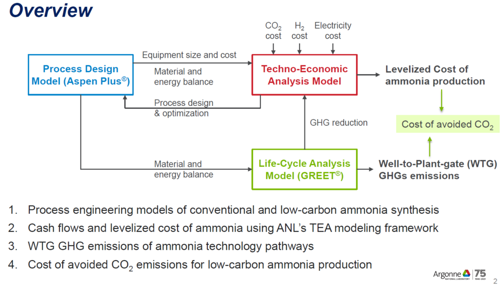 Overview of the models developed at Argonne National Laboratory. From Dr. Amgad Elgowainy, Life cycle analysis (LCA) and technoeconomic analysis (TEA) of ammonia production, May 2022.