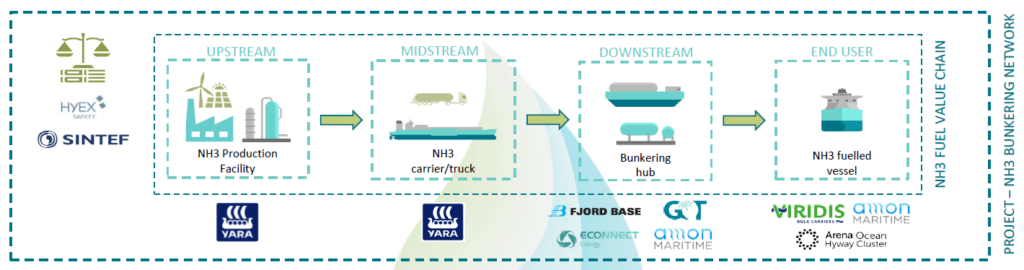 Roles for the various partners in the Ammonia Fuel Bunkering Network. From Karl Arthur Bræin, Azane Fuel Solutions: Pure-play ammonia fuel technology company, June 2022.