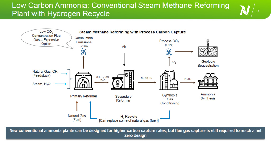 Conventional Steam Methane Reforming Plant with Hydrogen Recycle. From Blake Adair, Ammonia: Transitioning to a Net-Zero Future, May 2022.