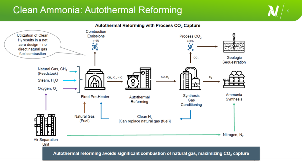 Autothermal reforming. From Blake Adair, Ammonia: Transitioning to a Net-Zero Future, May 2022.