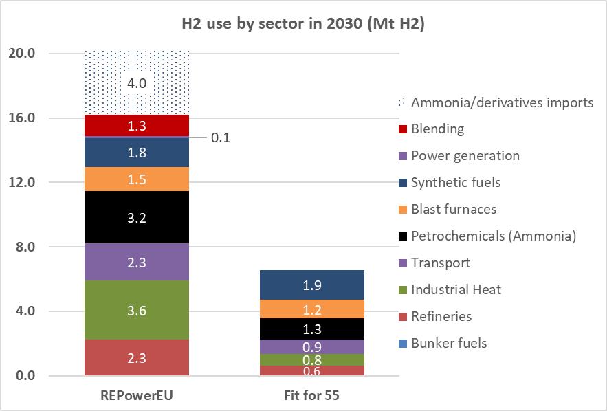 H2 use by sector in 2030, from the draft legal document accompanying the RePowerEU announcement. Source: European Commission.