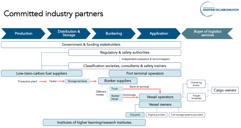 Committed industry partners (by sector) across GCMD’s project portfolio. From Lau Wei Jie, GCMD: Overview and Ammonia bunkering safety study, May 2022.
