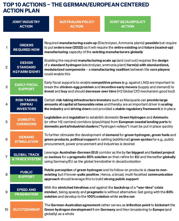 Top 10 recommendations (German/EU-centered) from the Green Hydrogen Taskforce: White paper and 10 point action plan, June 2022.