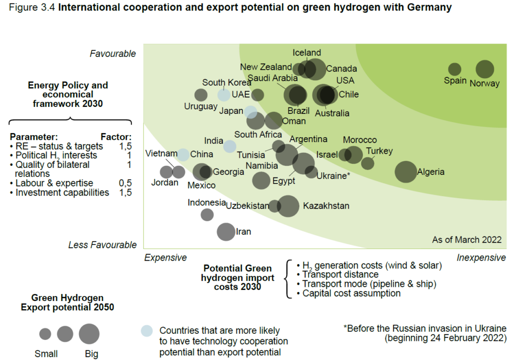 Export potential of green hydrogen with Germany. Figure 3.4 from Covering Germany’s green hydrogen demand: Transport options for enabling imports, Guidehouse, June 2022.