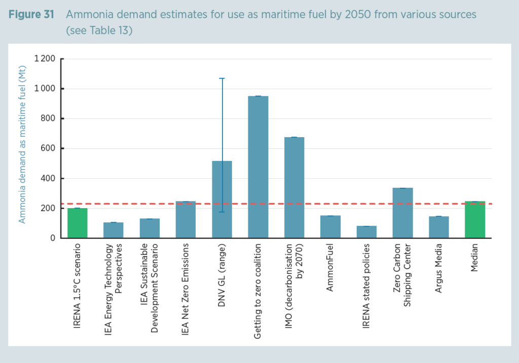 Estimates for demand for ammonia as a maritime fuel in 2050, taken from various sources. From Innovation Outlook: Renewable Ammonia, IRENA and AEA, 2022.