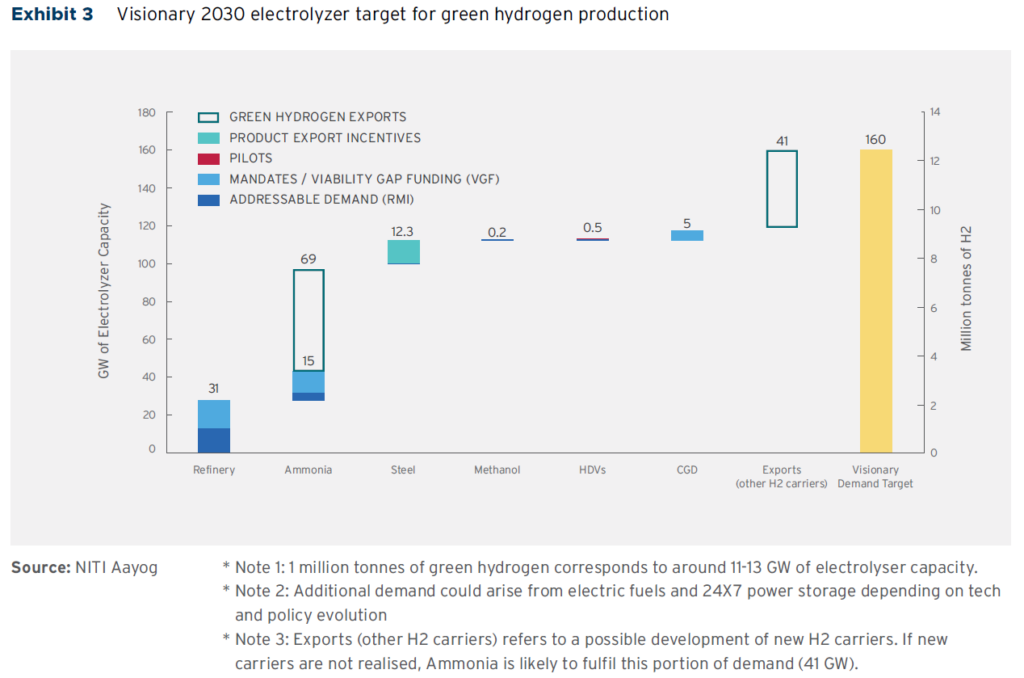 Electrolyser applications to 2030, based on a visionary target of 160 GW. Ammonia is second from the left, representing more than one-third of demand. From Harnessing Green Hydrogen, NITI Aayog & RMI, June 2022.