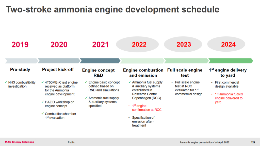 The first delivery of MAN ES’ two-stroke ammonia engine is due in 2024. From Kjeld Aabo, MAN Energy Solutions 2 stroke Ammonia engine, Aug 2022.