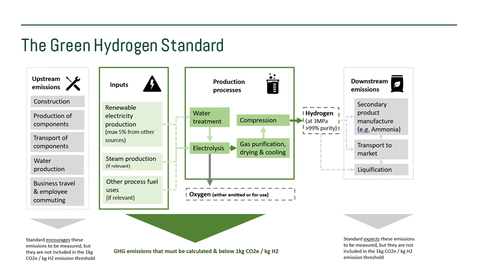 All elements of the Green Hydrogen Standard, from upstream to downstream emissions. From Sam Bartlett, Introduction to the Green Hydrogen Standard, July 2022.