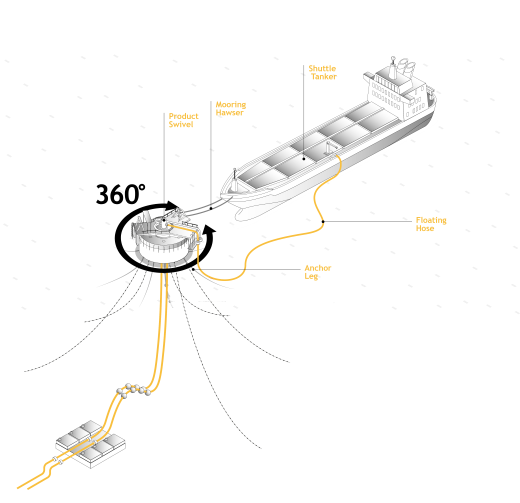 The Ammonia CALM Terminal design, allowing for a vessel to moor offshore and load or unload liquid ammonia via subsea pipeline. Source: SBM Offshore.