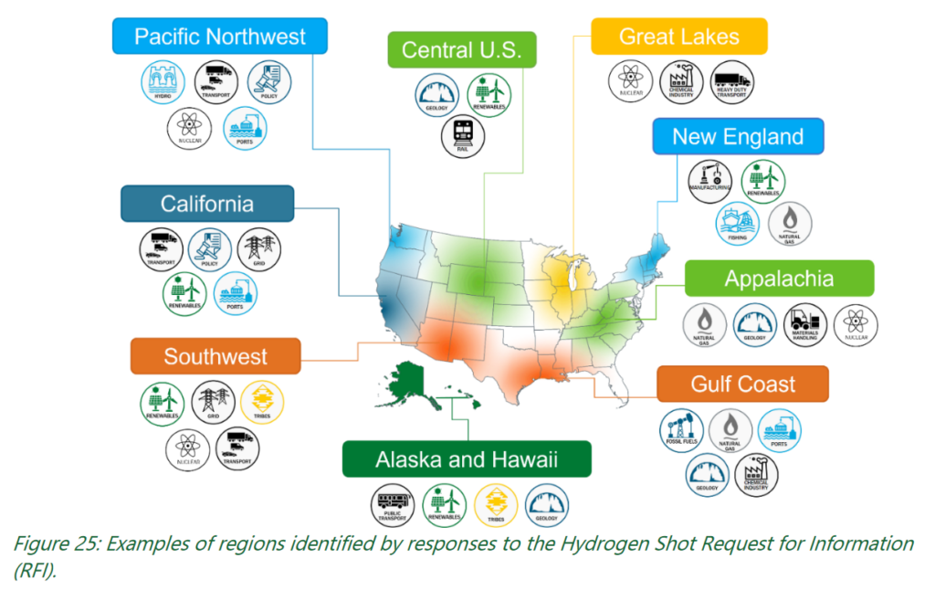 Regional strengths & advantages for clean hydrogen production identified across the US. From DOE National Clean Hydrogen Strategy and Roadmap (Draft - DoE, Sept 2022).