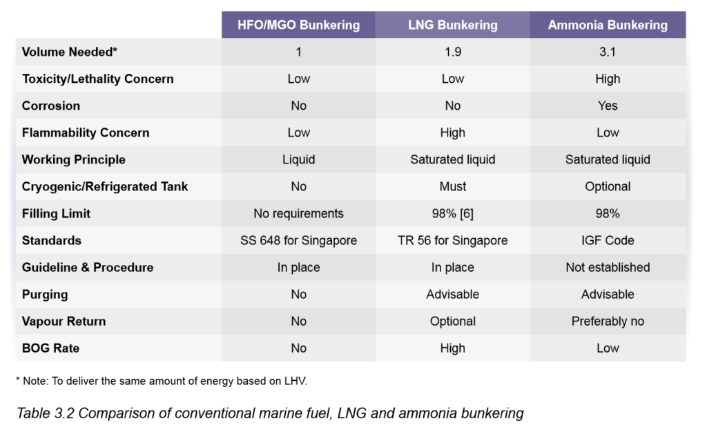 Comparisons of conventional fuel & ammonia bunkering (Table 3.2), from Ammonia as a Marine Fuel – Bunkering, Safety and Release Simulations (Maritime Energy & Sustainable Development (MESD) Centre of Excellence (CoE), 2022).